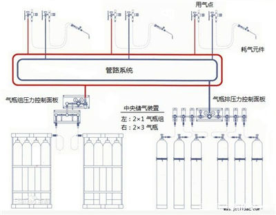 專業(yè)氣體管路設(shè)計(jì)公司圖